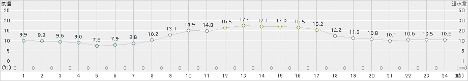 柏原(>2023年10月29日)のアメダスグラフ