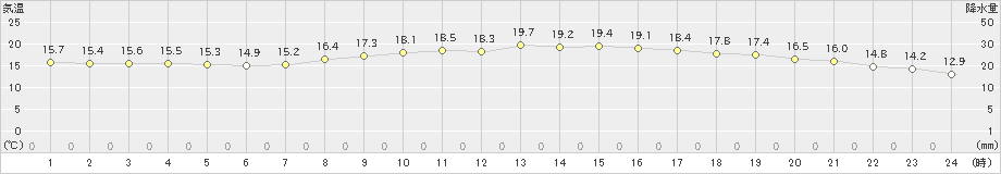 和歌山(>2023年10月29日)のアメダスグラフ