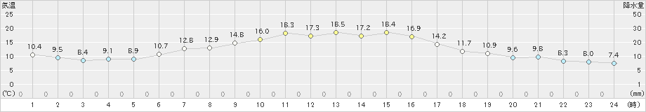 木頭(>2023年10月29日)のアメダスグラフ