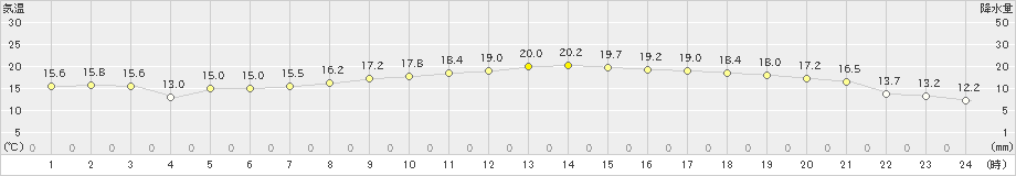 多度津(>2023年10月29日)のアメダスグラフ