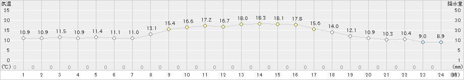 香南(>2023年10月29日)のアメダスグラフ