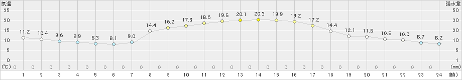 近永(>2023年10月29日)のアメダスグラフ