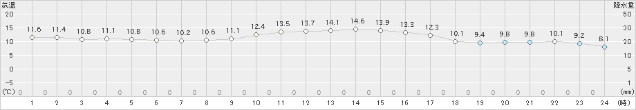 本川(>2023年10月29日)のアメダスグラフ