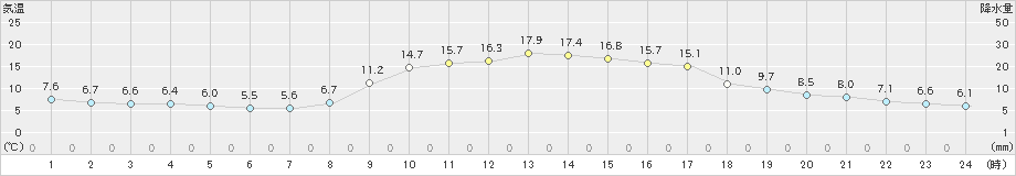 梼原(>2023年10月29日)のアメダスグラフ