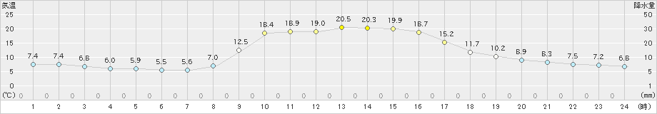 窪川(>2023年10月29日)のアメダスグラフ