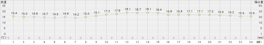 室戸岬(>2023年10月29日)のアメダスグラフ