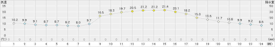 江川崎(>2023年10月29日)のアメダスグラフ