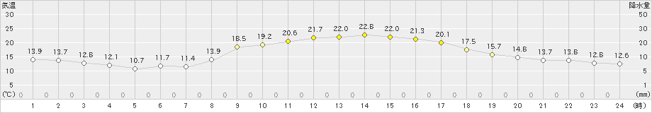 宿毛(>2023年10月29日)のアメダスグラフ