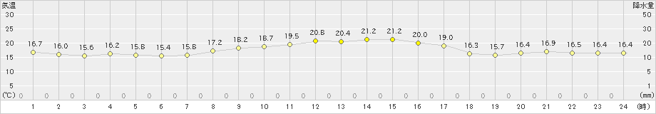 清水(>2023年10月29日)のアメダスグラフ