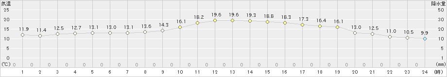 宗像(>2023年10月29日)のアメダスグラフ