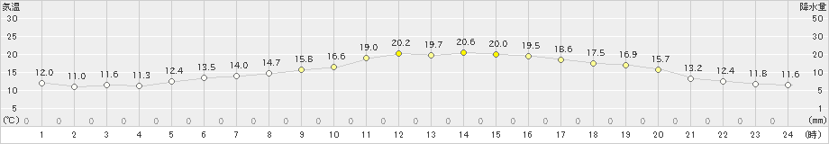 前原(>2023年10月29日)のアメダスグラフ