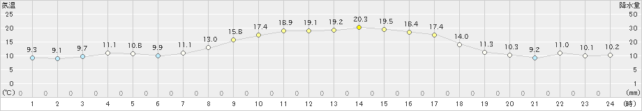 添田(>2023年10月29日)のアメダスグラフ