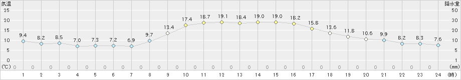 院内(>2023年10月29日)のアメダスグラフ