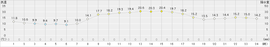 杵築(>2023年10月29日)のアメダスグラフ