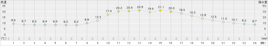 日田(>2023年10月29日)のアメダスグラフ