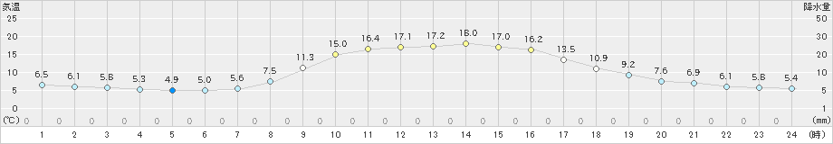 玖珠(>2023年10月29日)のアメダスグラフ