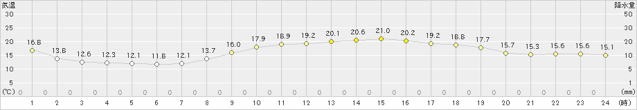 大分(>2023年10月29日)のアメダスグラフ