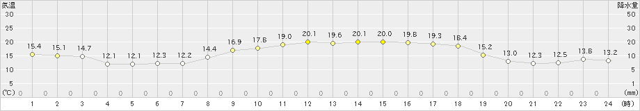 佐伯(>2023年10月29日)のアメダスグラフ