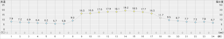 宇目(>2023年10月29日)のアメダスグラフ