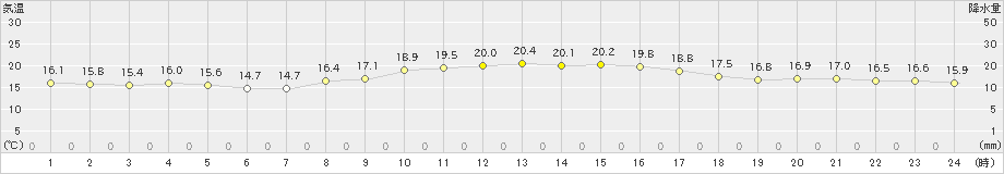 蒲江(>2023年10月29日)のアメダスグラフ