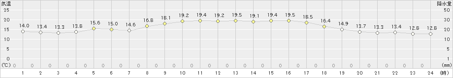 厳原(>2023年10月29日)のアメダスグラフ