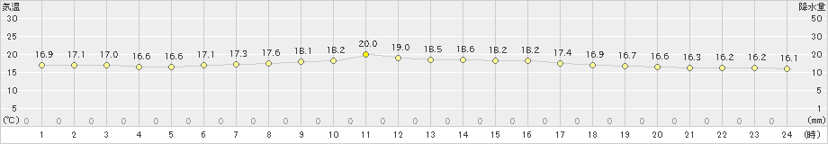 芦辺(>2023年10月29日)のアメダスグラフ