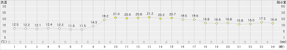 福江(>2023年10月29日)のアメダスグラフ