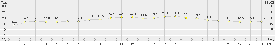 脇岬(>2023年10月29日)のアメダスグラフ