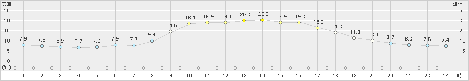 鹿北(>2023年10月29日)のアメダスグラフ