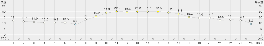 益城(>2023年10月29日)のアメダスグラフ