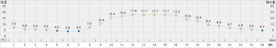 南阿蘇(>2023年10月29日)のアメダスグラフ