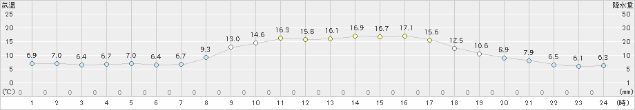 高森(>2023年10月29日)のアメダスグラフ