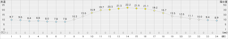 甲佐(>2023年10月29日)のアメダスグラフ