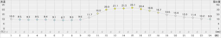 人吉(>2023年10月29日)のアメダスグラフ