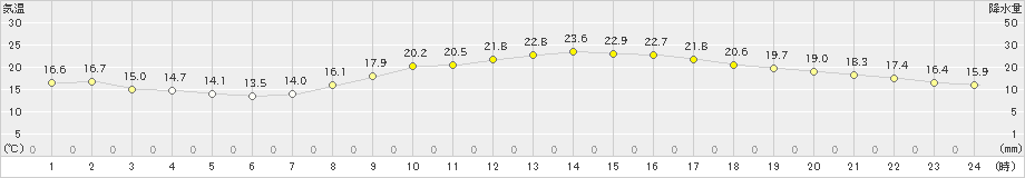 鹿児島(>2023年10月29日)のアメダスグラフ