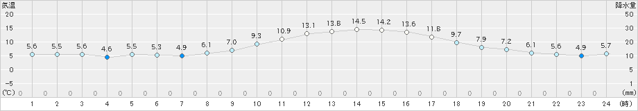 滝川(>2023年10月30日)のアメダスグラフ
