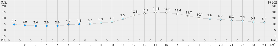 美唄(>2023年10月30日)のアメダスグラフ