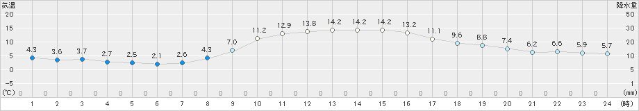 長沼(>2023年10月30日)のアメダスグラフ