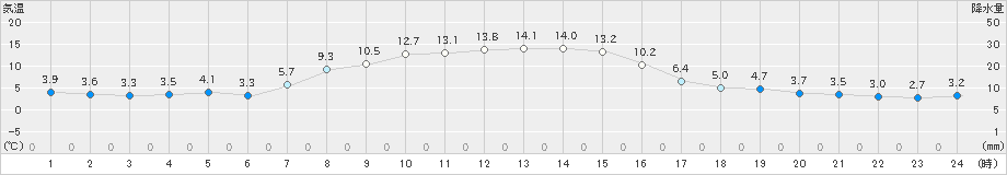 美国(>2023年10月30日)のアメダスグラフ