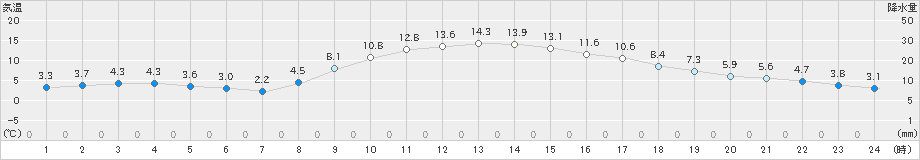 倶知安(>2023年10月30日)のアメダスグラフ