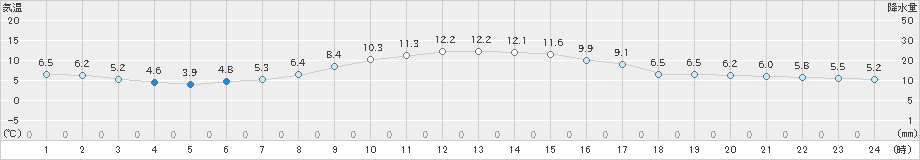 湧別(>2023年10月30日)のアメダスグラフ