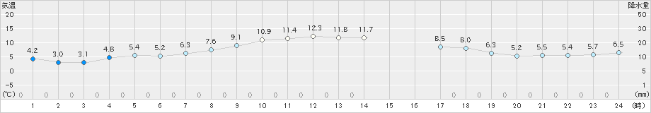 常呂(>2023年10月30日)のアメダスグラフ