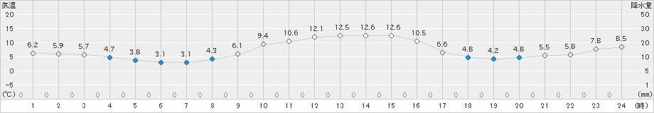 陸別(>2023年10月30日)のアメダスグラフ