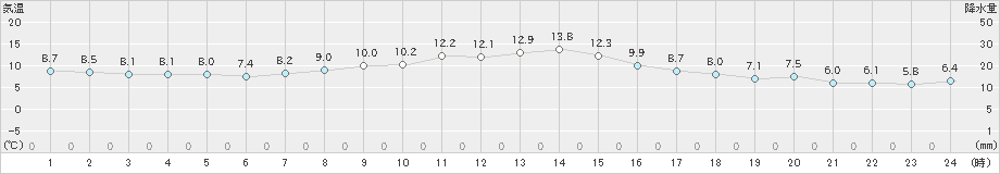 帯広泉(>2023年10月30日)のアメダスグラフ
