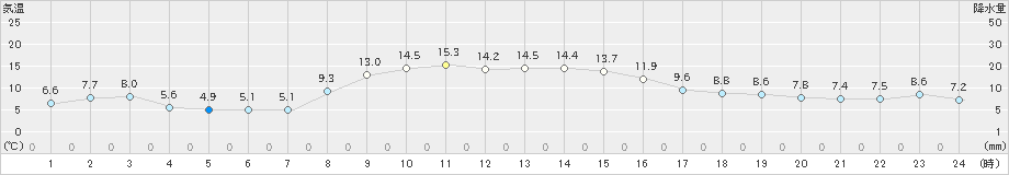 三石(>2023年10月30日)のアメダスグラフ