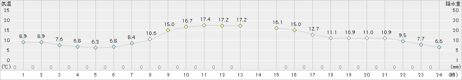 北斗(>2023年10月30日)のアメダスグラフ