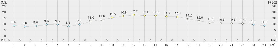 函館(>2023年10月30日)のアメダスグラフ