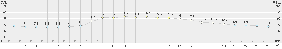 鰺ケ沢(>2023年10月30日)のアメダスグラフ