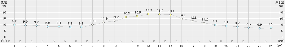 三戸(>2023年10月30日)のアメダスグラフ