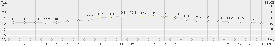 八森(>2023年10月30日)のアメダスグラフ